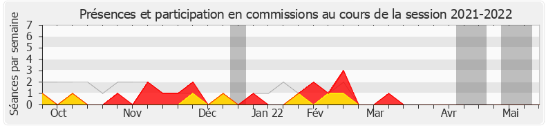 Participation commissions-20212022 de Alain Tourret