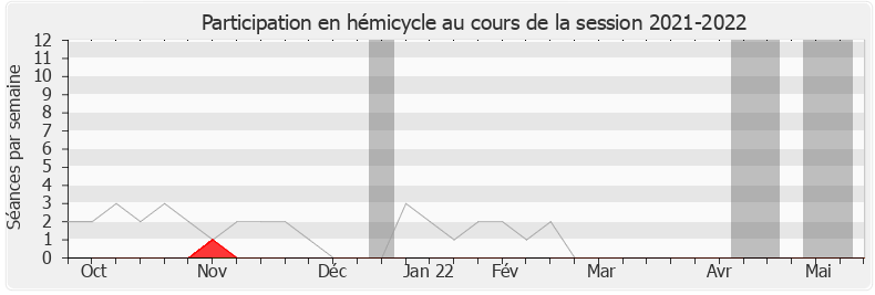 Participation hemicycle-20212022 de Alain Tourret