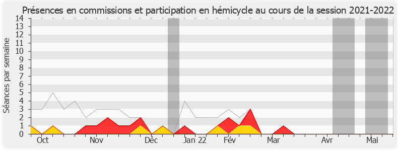 Participation globale-20212022 de Alain Tourret