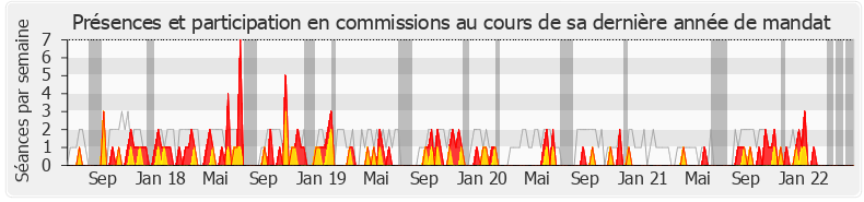 Participation commissions-legislature de Alain Tourret