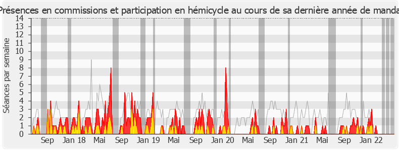 Participation globale-legislature de Alain Tourret
