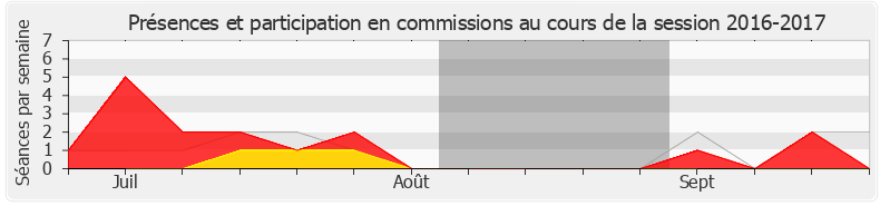 Participation commissions-20162017 de Albane Gaillot