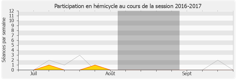 Participation hemicycle-20162017 de Albane Gaillot