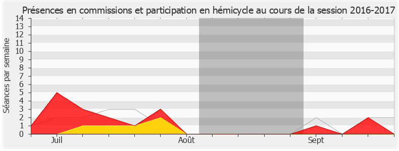 Participation globale-20162017 de Albane Gaillot