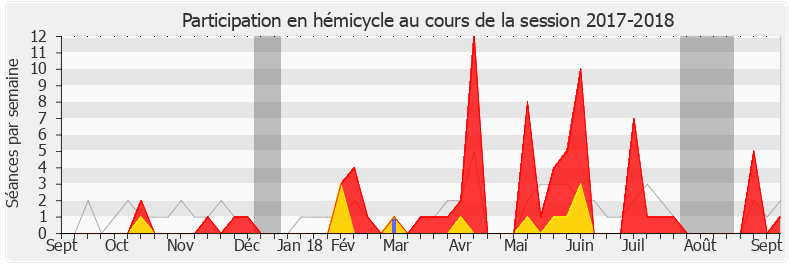 Participation hemicycle-20172018 de Albane Gaillot