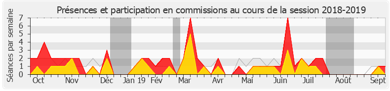 Participation commissions-20182019 de Albane Gaillot