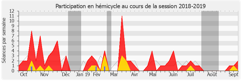 Participation hemicycle-20182019 de Albane Gaillot