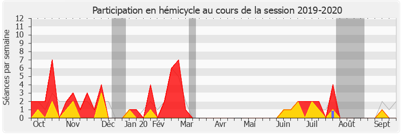 Participation hemicycle-20192020 de Albane Gaillot