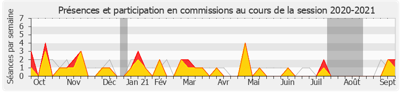 Participation commissions-20202021 de Albane Gaillot