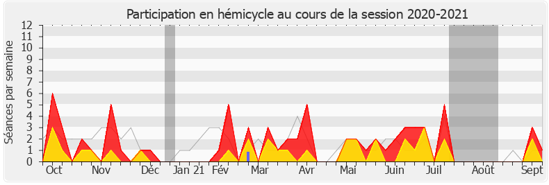 Participation hemicycle-20202021 de Albane Gaillot