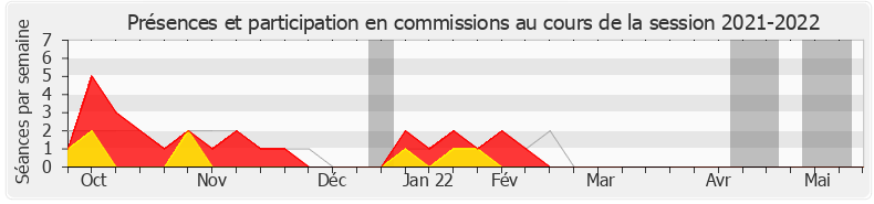 Participation commissions-20212022 de Albane Gaillot