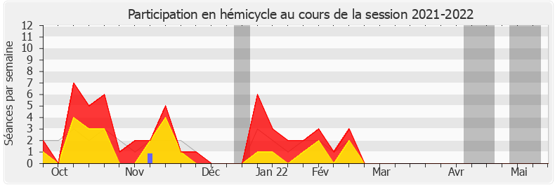 Participation hemicycle-20212022 de Albane Gaillot