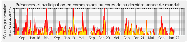 Participation commissions-legislature de Albane Gaillot