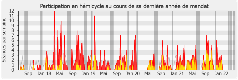 Participation hemicycle-legislature de Albane Gaillot
