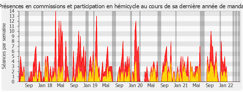 Participation globale-legislature de Albane Gaillot