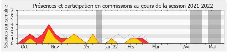 Participation commissions-20212022 de Alexandra Louis