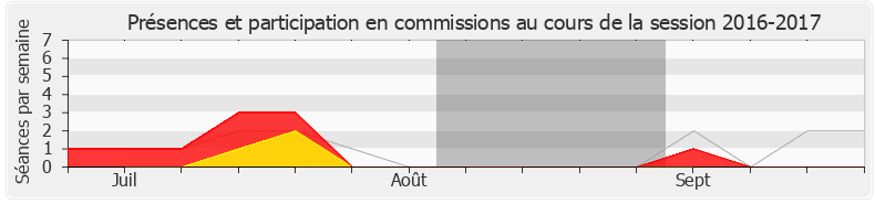 Participation commissions-20162017 de Alexandra Valetta Ardisson
