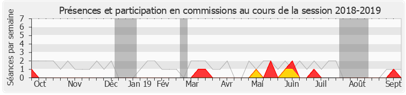 Participation commissions-20182019 de Alexandra Valetta Ardisson