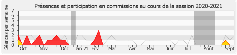 Participation commissions-20202021 de Alexandra Valetta Ardisson