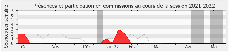 Participation commissions-20212022 de Alexandra Valetta Ardisson