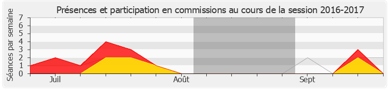 Participation commissions-20162017 de Alexandre Freschi