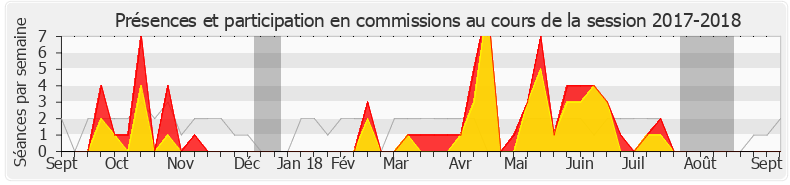 Participation commissions-20172018 de Alexandre Freschi