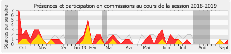 Participation commissions-20182019 de Alexandre Freschi