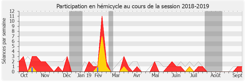 Participation hemicycle-20182019 de Alexandre Freschi