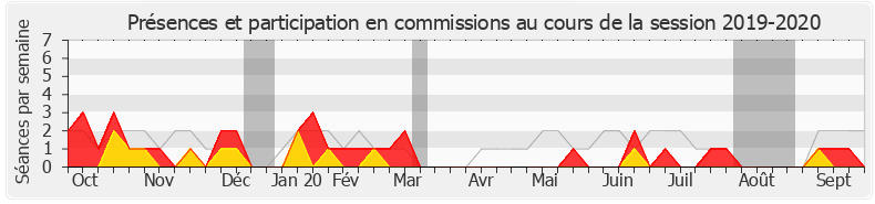 Participation commissions-20192020 de Alexandre Freschi