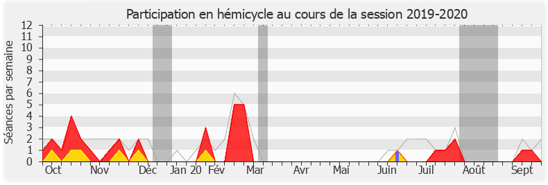 Participation hemicycle-20192020 de Alexandre Freschi