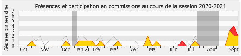 Participation commissions-20202021 de Alexandre Freschi