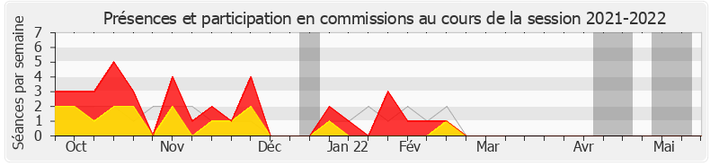 Participation commissions-20212022 de Alexandre Freschi