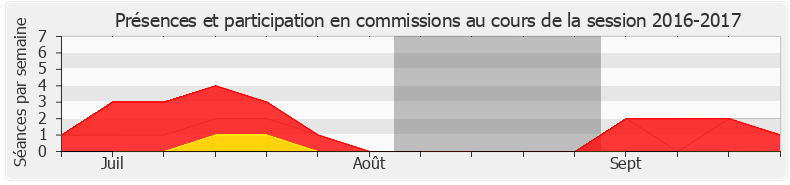 Participation commissions-20162017 de Alexandre Holroyd