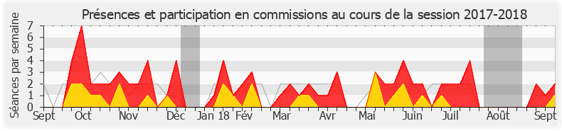 Participation commissions-20172018 de Alexandre Holroyd