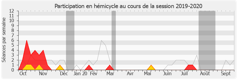 Participation hemicycle-20192020 de Alexandre Holroyd