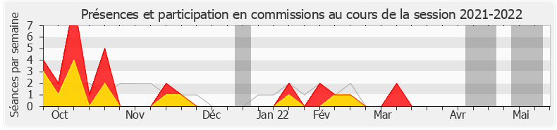 Participation commissions-20212022 de Alexandre Holroyd