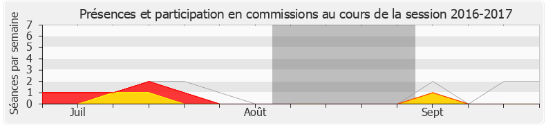 Participation commissions-20162017 de Alexis Corbière