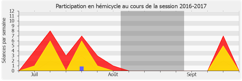 Participation hemicycle-20162017 de Alexis Corbière