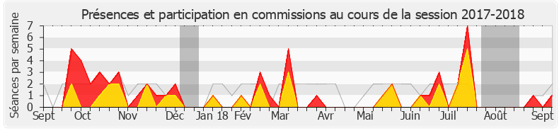 Participation commissions-20172018 de Alexis Corbière