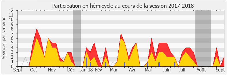 Participation hemicycle-20172018 de Alexis Corbière