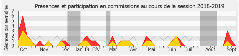 Participation commissions-20182019 de Alexis Corbière