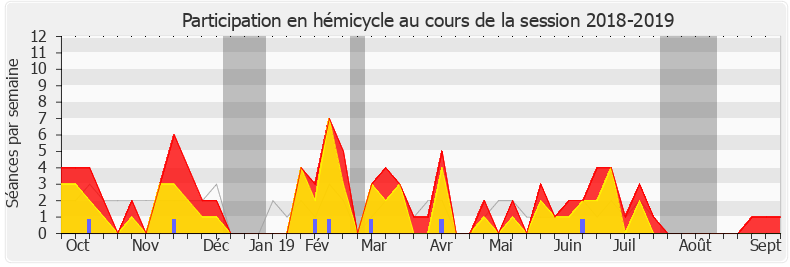 Participation hemicycle-20182019 de Alexis Corbière