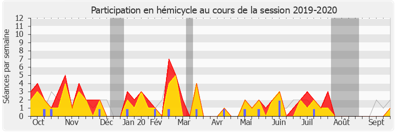 Participation hemicycle-20192020 de Alexis Corbière