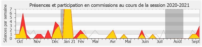 Participation commissions-20202021 de Alexis Corbière