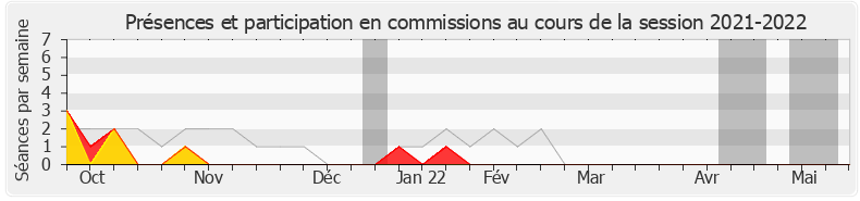 Participation commissions-20212022 de Alexis Corbière