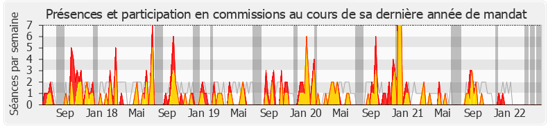 Participation commissions-legislature de Alexis Corbière