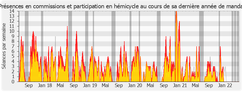 Participation globale-legislature de Alexis Corbière