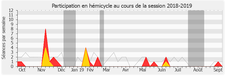 Participation hemicycle-20182019 de Alice Thourot