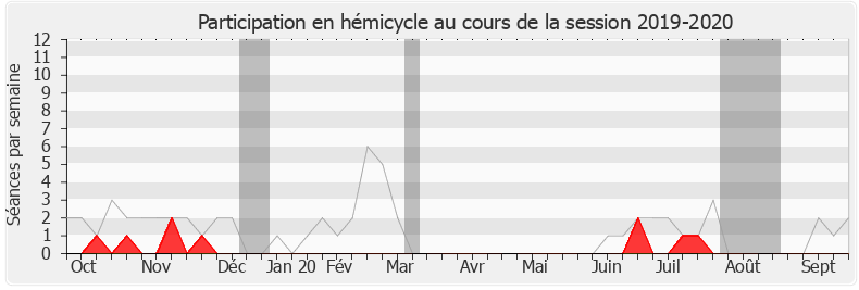 Participation hemicycle-20192020 de Alice Thourot