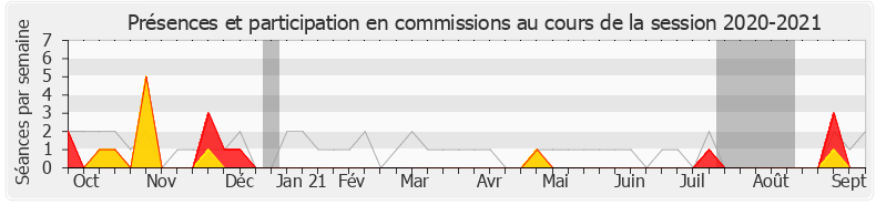 Participation commissions-20202021 de Alice Thourot